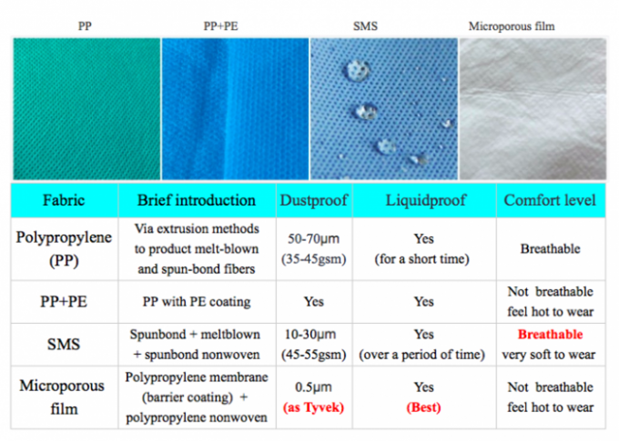 Waterproof Disposable Coverall Suit , Dustproof Decorating Blue Disposable Coveralls