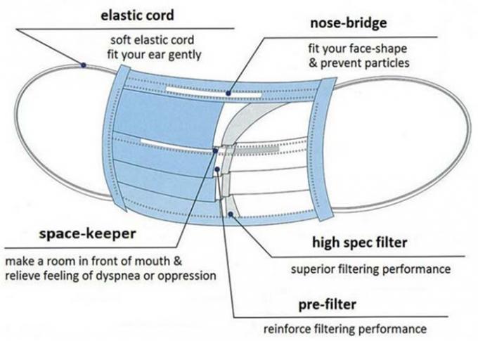 TYPE IIR Adult Disposable Medical Face Mask Non Woven Preventing Flu Secluded Resistant
