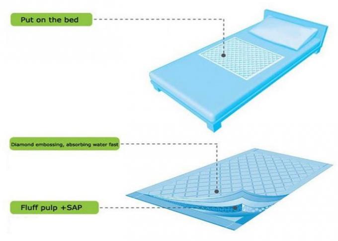Non Stimulated Disposable Bed Sheets For Incontinence , Anti Leakage Disposable Bed Underpads